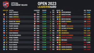 leaderboard the open 2023